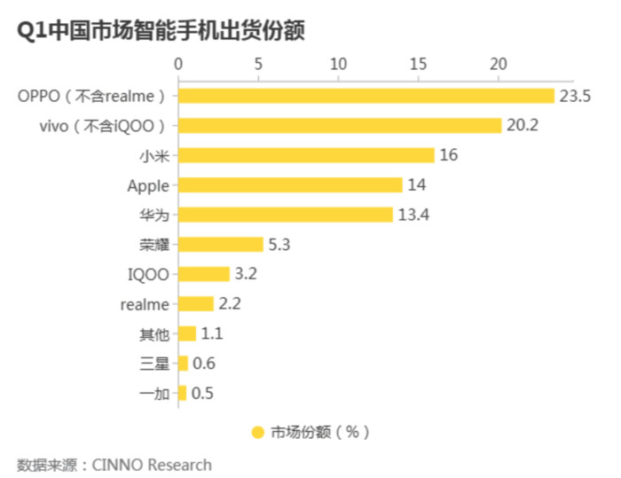 手机出货份额