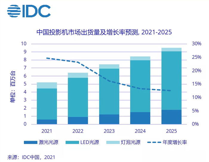 投影机出货量图表